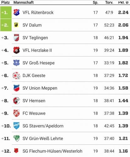 Aufstieg in die Kreisliga